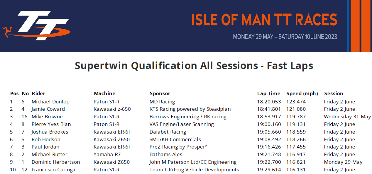Supertwin qualifying